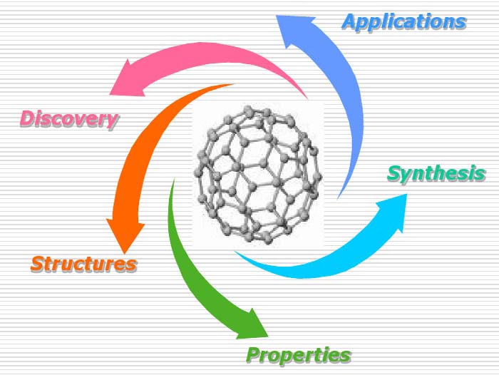 Nano-Fulleren-c60-Strukturen, Eigenschaften, Anwendungen