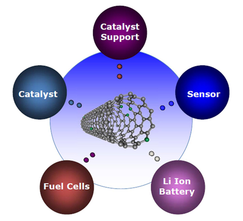 Kohlenstoff-Nanoröhren verwenden in FET, integrierte Schaltkreise und Polymere